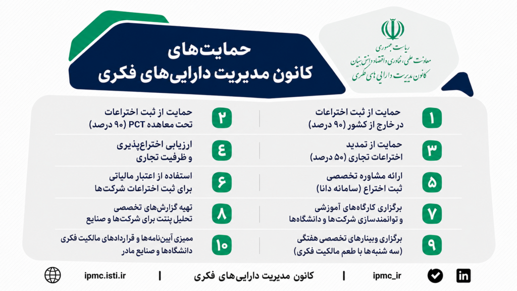 حمایت‌های کانون مدیریت دارایی‌های فکری از ثبت اختراعات خارجی